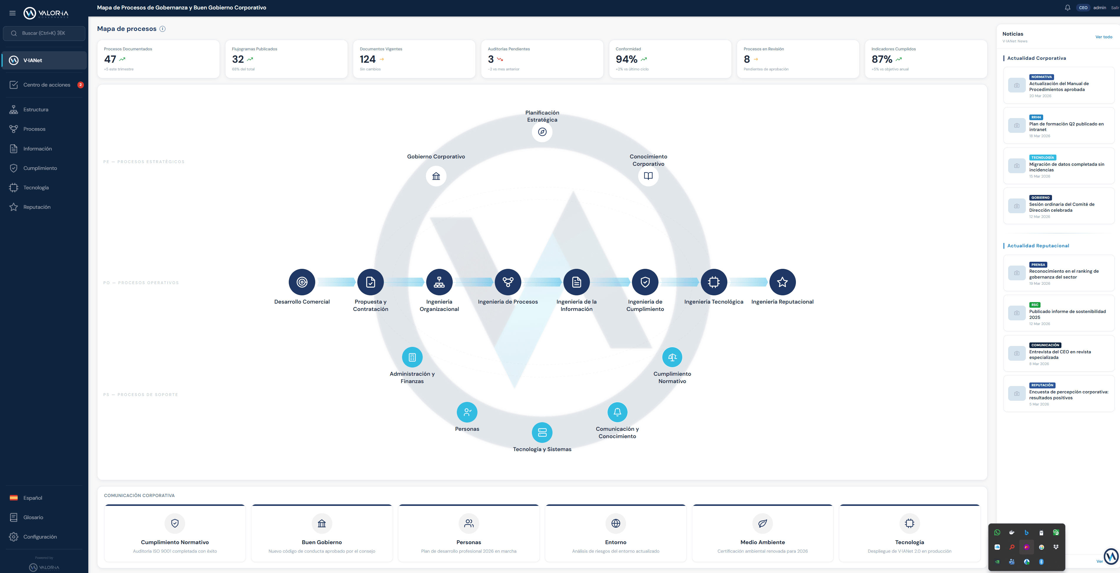 Mapa de procesos V·IAnet Governance